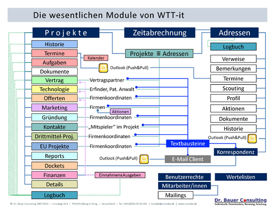 Module